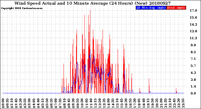 Milwaukee Weather Wind Speed<br>Actual and 10 Minute<br>Average<br>(24 Hours) (New)