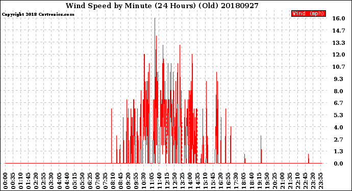 Milwaukee Weather Wind Speed<br>by Minute<br>(24 Hours) (Old)