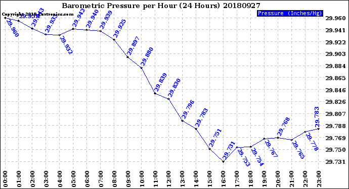 Milwaukee Weather Barometric Pressure<br>per Hour<br>(24 Hours)