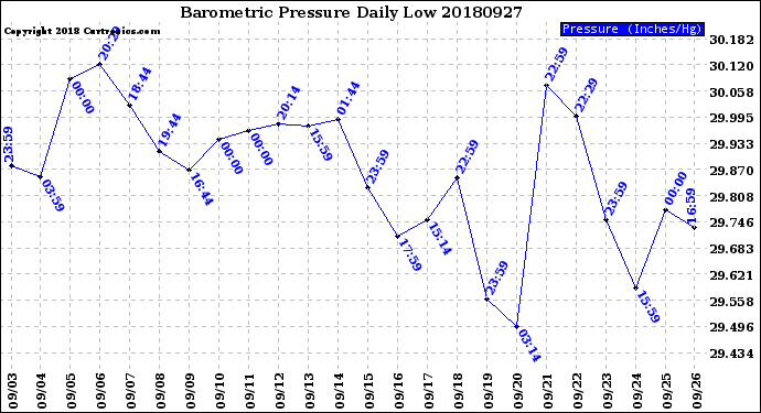 Milwaukee Weather Barometric Pressure<br>Daily Low