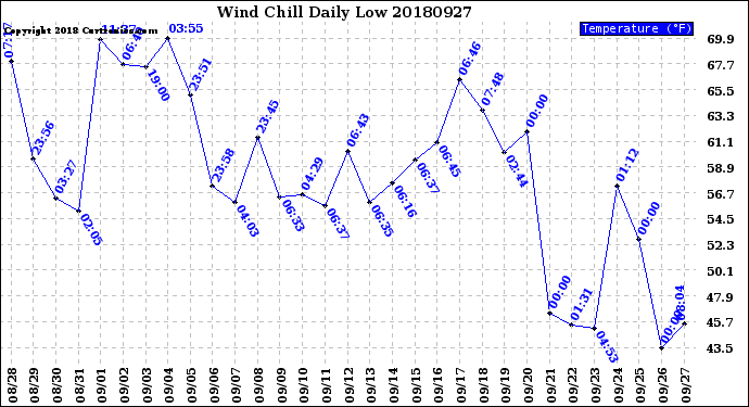 Milwaukee Weather Wind Chill<br>Daily Low