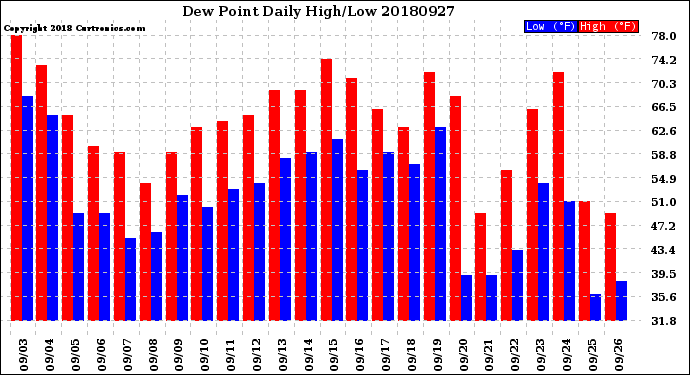 Milwaukee Weather Dew Point<br>Daily High/Low