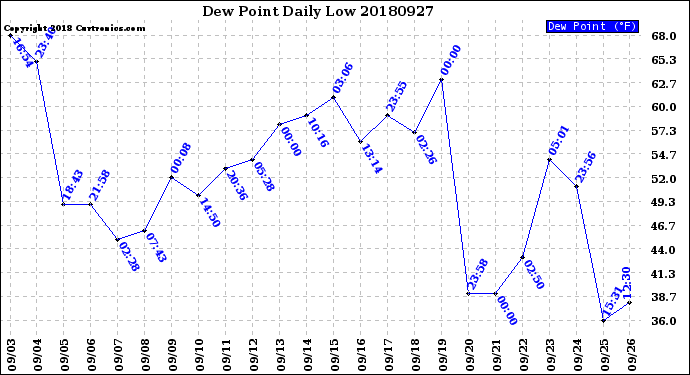 Milwaukee Weather Dew Point<br>Daily Low