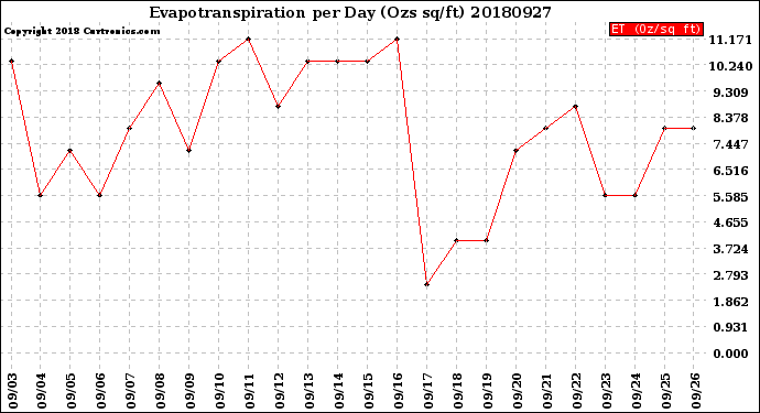 Milwaukee Weather Evapotranspiration<br>per Day (Ozs sq/ft)