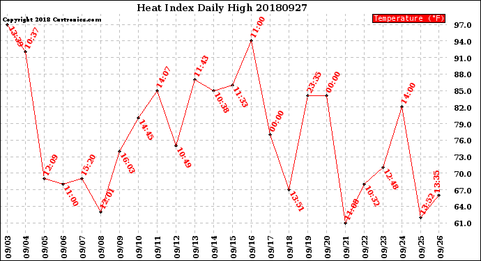 Milwaukee Weather Heat Index<br>Daily High
