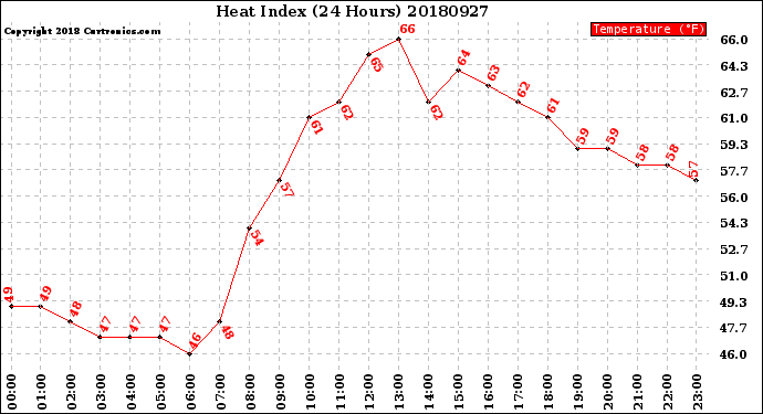 Milwaukee Weather Heat Index<br>(24 Hours)