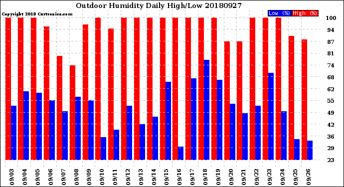 Milwaukee Weather Outdoor Humidity<br>Daily High/Low