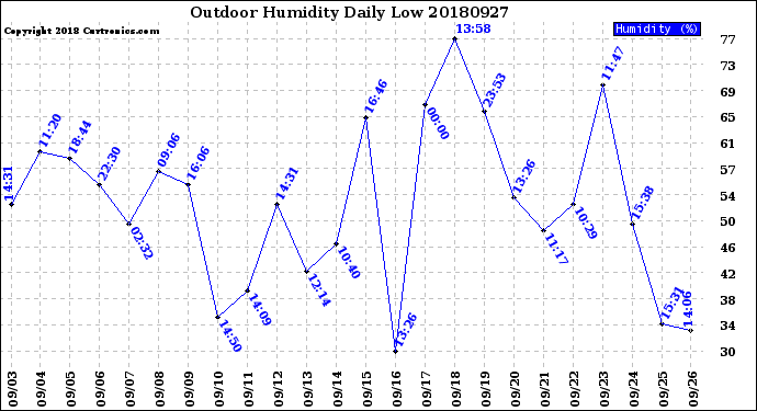 Milwaukee Weather Outdoor Humidity<br>Daily Low