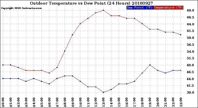Milwaukee Weather Outdoor Temperature<br>vs Dew Point<br>(24 Hours)