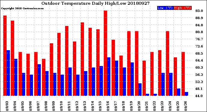 Milwaukee Weather Outdoor Temperature<br>Daily High/Low