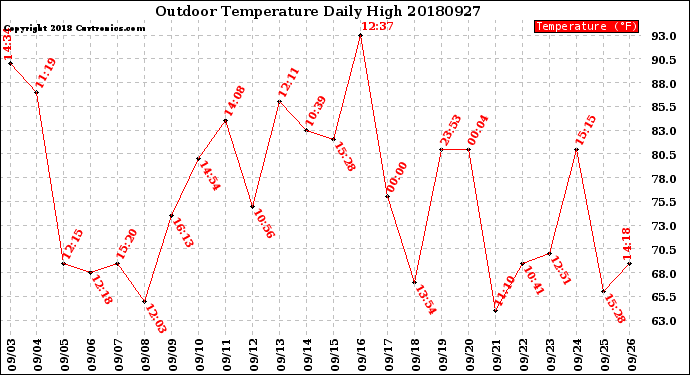 Milwaukee Weather Outdoor Temperature<br>Daily High