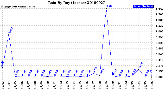 Milwaukee Weather Rain<br>By Day<br>(Inches)