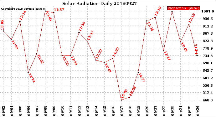 Milwaukee Weather Solar Radiation<br>Daily