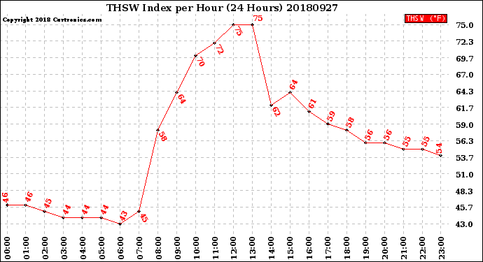 Milwaukee Weather THSW Index<br>per Hour<br>(24 Hours)