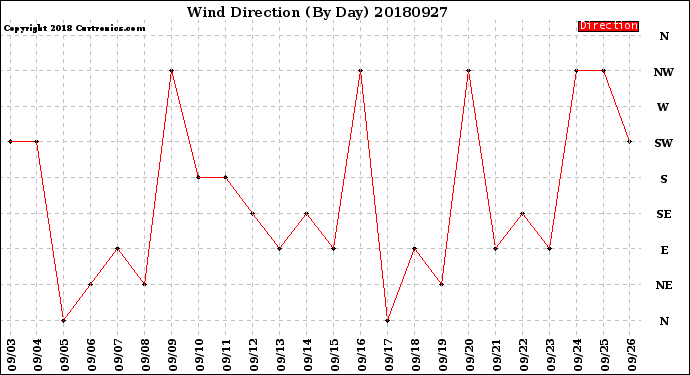 Milwaukee Weather Wind Direction<br>(By Day)