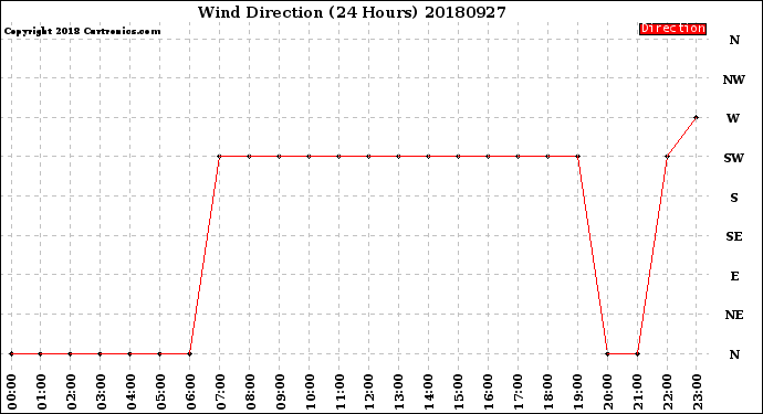 Milwaukee Weather Wind Direction<br>(24 Hours)