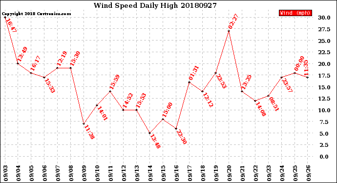 Milwaukee Weather Wind Speed<br>Daily High