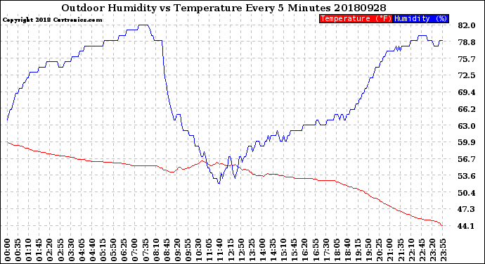Milwaukee Weather Outdoor Humidity<br>vs Temperature<br>Every 5 Minutes