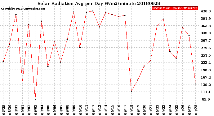 Milwaukee Weather Solar Radiation<br>Avg per Day W/m2/minute