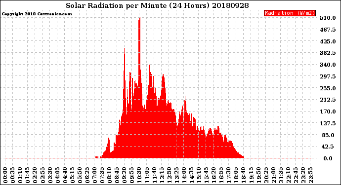 Milwaukee Weather Solar Radiation<br>per Minute<br>(24 Hours)