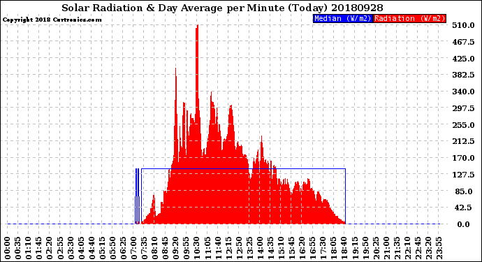 Milwaukee Weather Solar Radiation<br>& Day Average<br>per Minute<br>(Today)