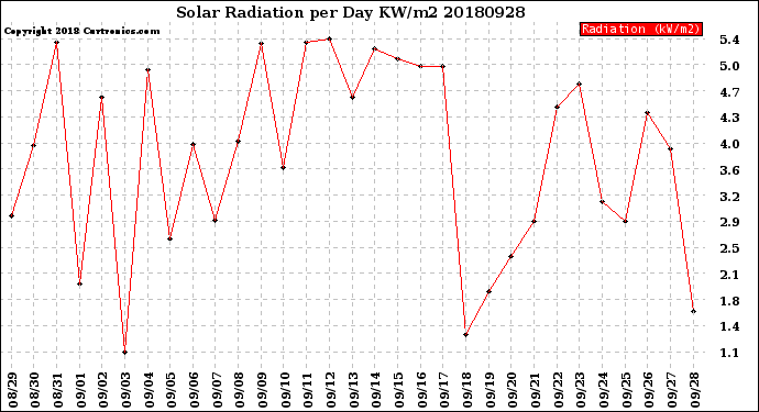 Milwaukee Weather Solar Radiation<br>per Day KW/m2