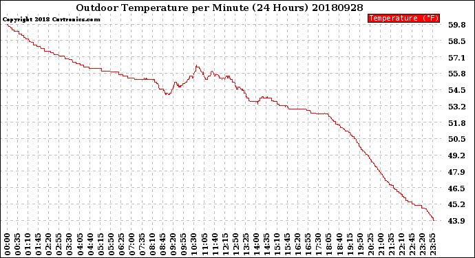 Milwaukee Weather Outdoor Temperature<br>per Minute<br>(24 Hours)