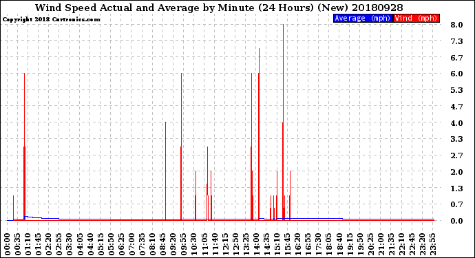 Milwaukee Weather Wind Speed<br>Actual and Average<br>by Minute<br>(24 Hours) (New)