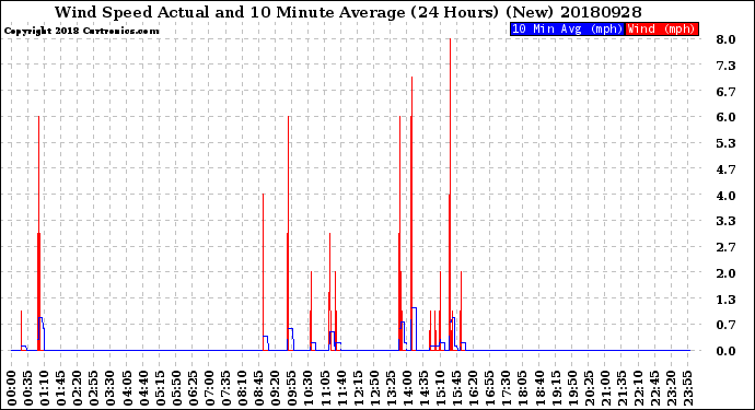 Milwaukee Weather Wind Speed<br>Actual and 10 Minute<br>Average<br>(24 Hours) (New)