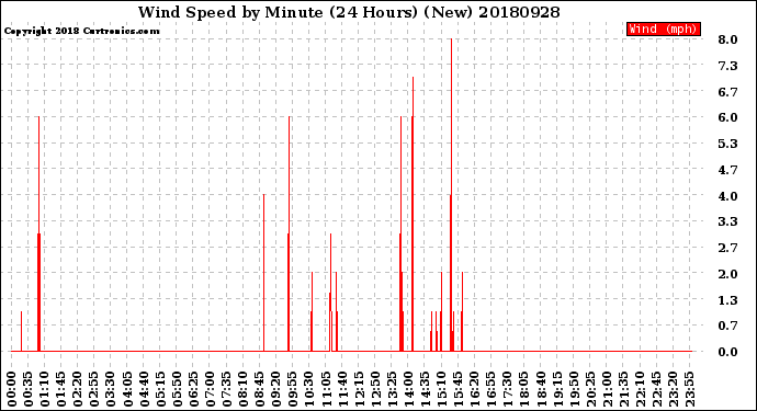 Milwaukee Weather Wind Speed<br>by Minute<br>(24 Hours) (New)