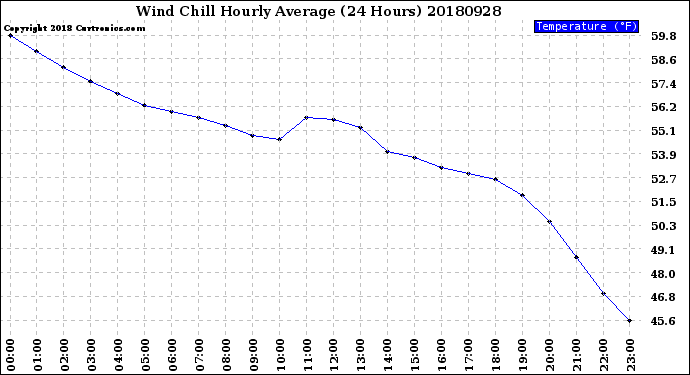 Milwaukee Weather Wind Chill<br>Hourly Average<br>(24 Hours)