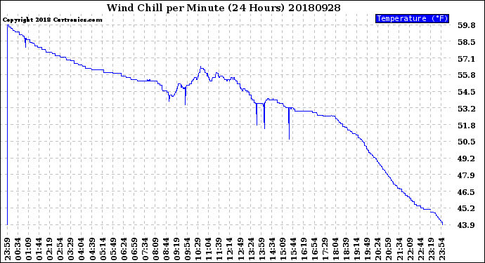 Milwaukee Weather Wind Chill<br>per Minute<br>(24 Hours)