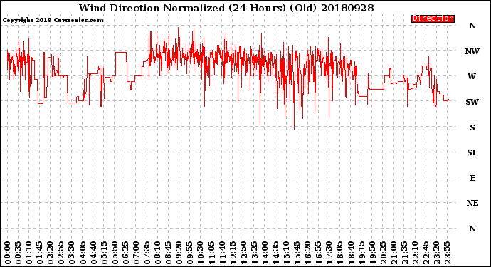 Milwaukee Weather Wind Direction<br>Normalized<br>(24 Hours) (Old)