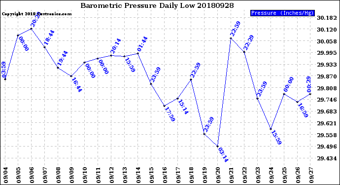 Milwaukee Weather Barometric Pressure<br>Daily Low