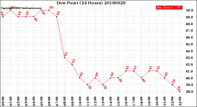 Milwaukee Weather Dew Point<br>(24 Hours)