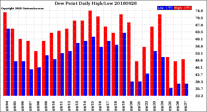Milwaukee Weather Dew Point<br>Daily High/Low