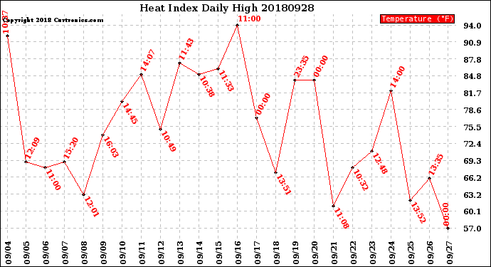 Milwaukee Weather Heat Index<br>Daily High