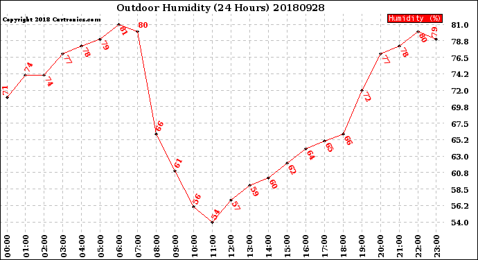 Milwaukee Weather Outdoor Humidity<br>(24 Hours)