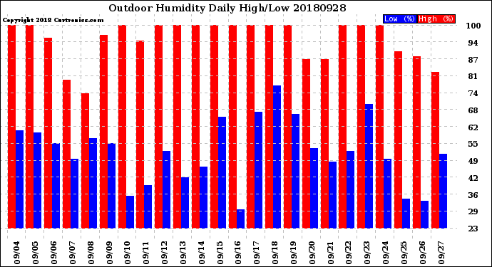 Milwaukee Weather Outdoor Humidity<br>Daily High/Low