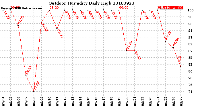 Milwaukee Weather Outdoor Humidity<br>Daily High