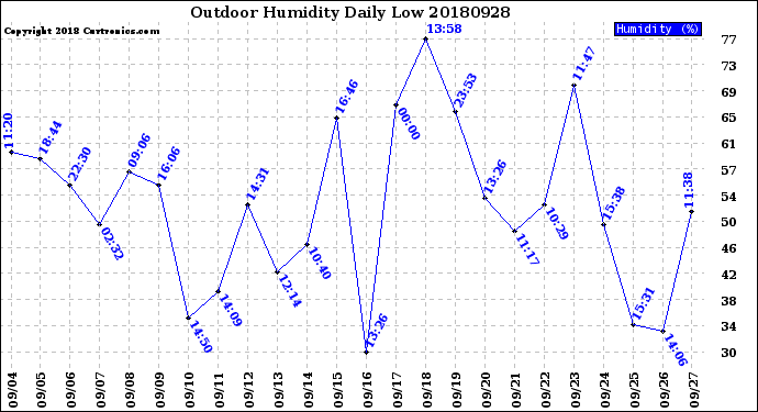 Milwaukee Weather Outdoor Humidity<br>Daily Low