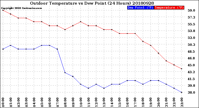 Milwaukee Weather Outdoor Temperature<br>vs Dew Point<br>(24 Hours)