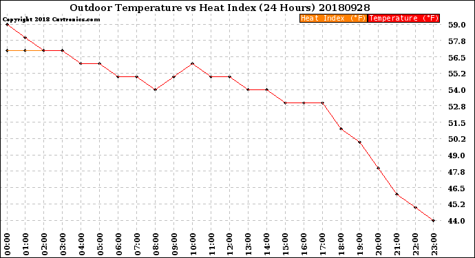 Milwaukee Weather Outdoor Temperature<br>vs Heat Index<br>(24 Hours)