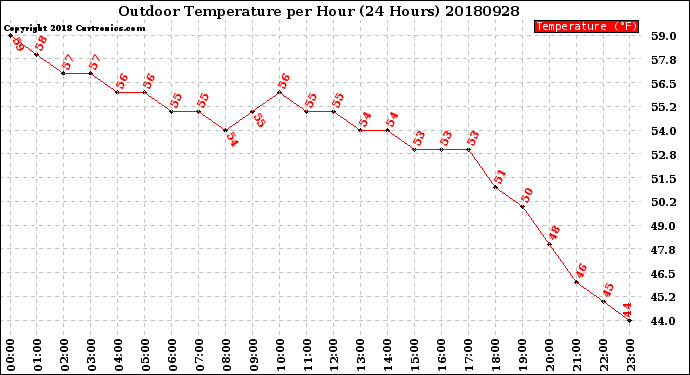 Milwaukee Weather Outdoor Temperature<br>per Hour<br>(24 Hours)