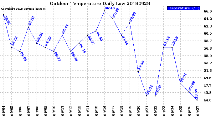 Milwaukee Weather Outdoor Temperature<br>Daily Low