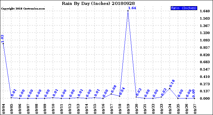 Milwaukee Weather Rain<br>By Day<br>(Inches)