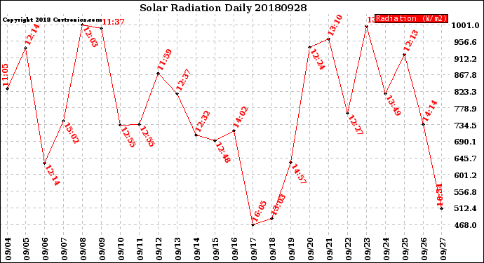 Milwaukee Weather Solar Radiation<br>Daily