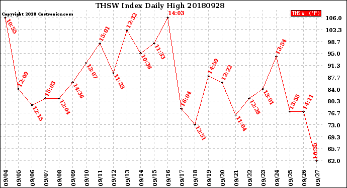 Milwaukee Weather THSW Index<br>Daily High