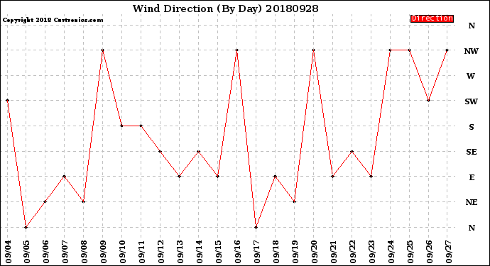 Milwaukee Weather Wind Direction<br>(By Day)