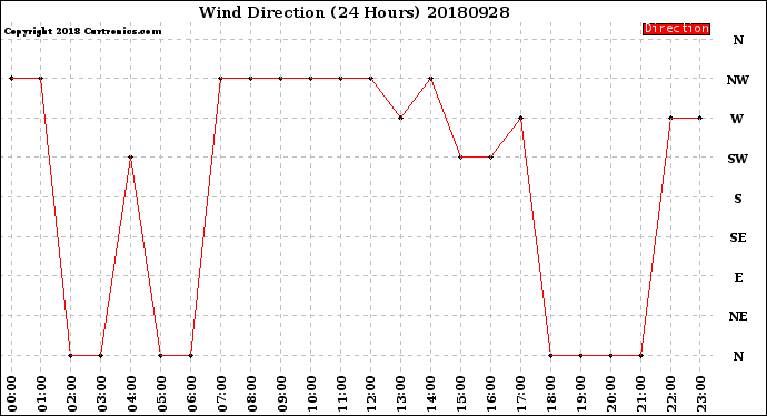 Milwaukee Weather Wind Direction<br>(24 Hours)